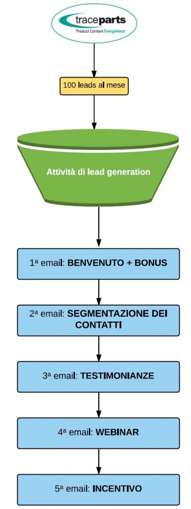 funnel TP+automation