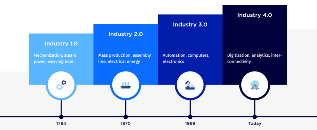 Come siamo cresciuti negli anni, Industria 4.0.