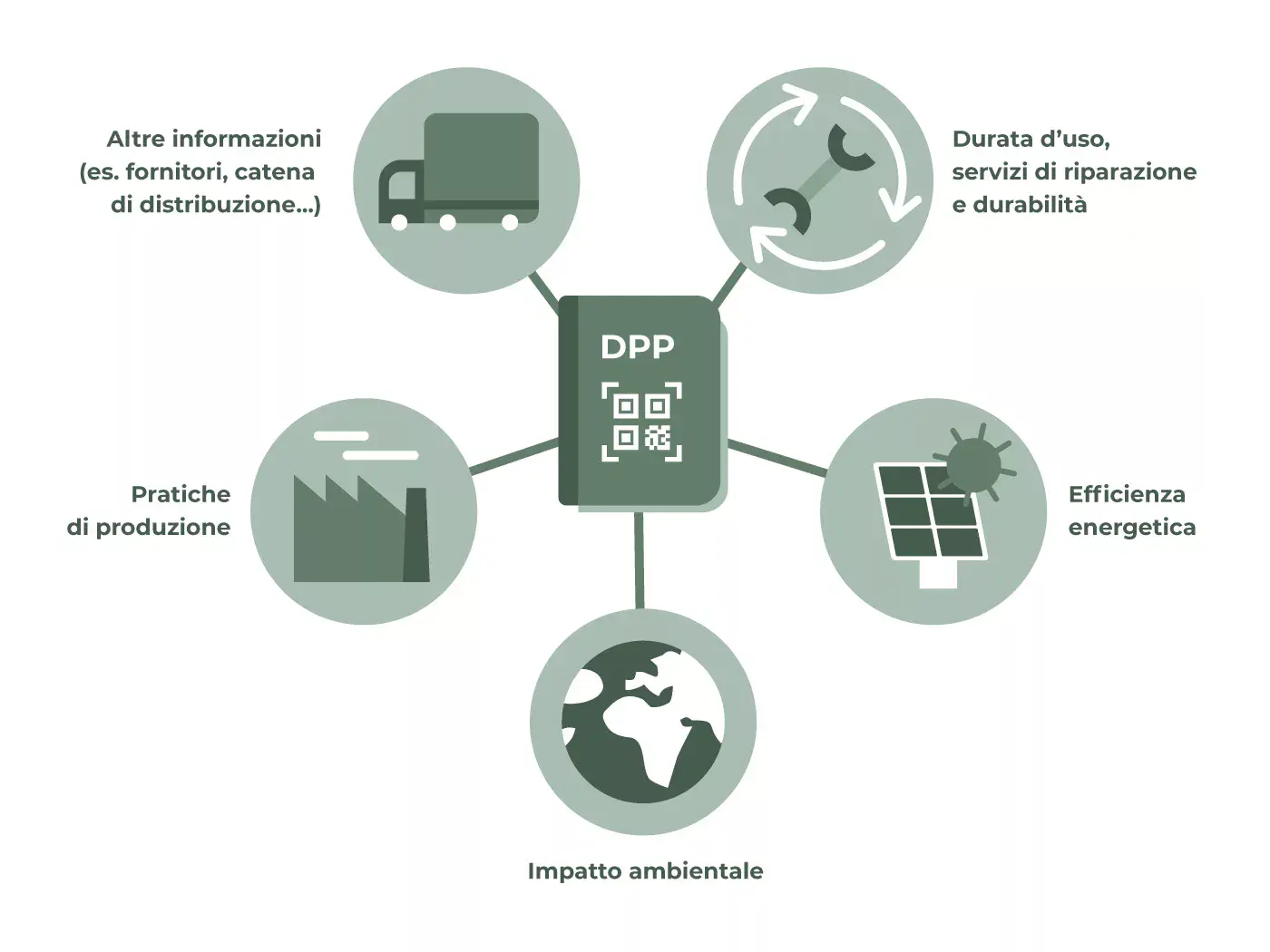 Passaporto digitale